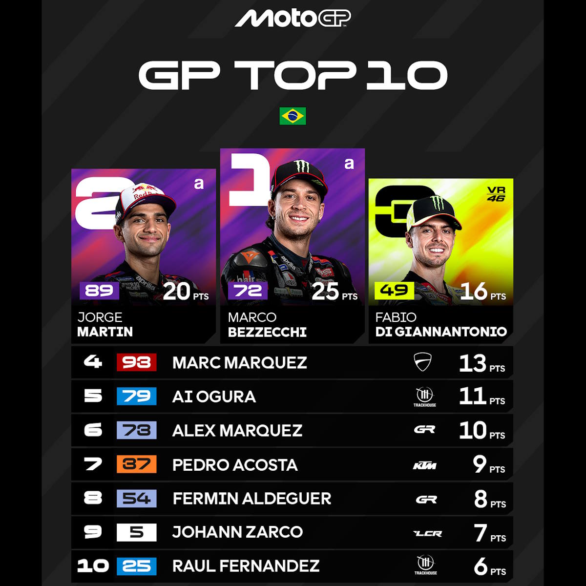 MotoGP, Bezzecchi domina nel GP del Brasile e ottiene il quarto successo consecutivo