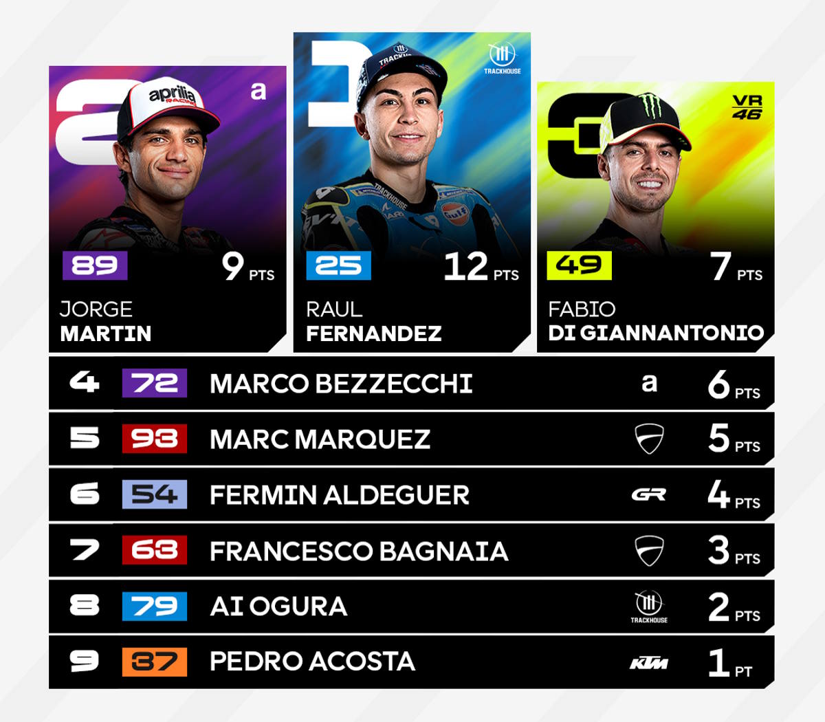 MotoGP, Fernandez piega Martin nella Sprint del Mugello, Di Giannantonio completa il podio