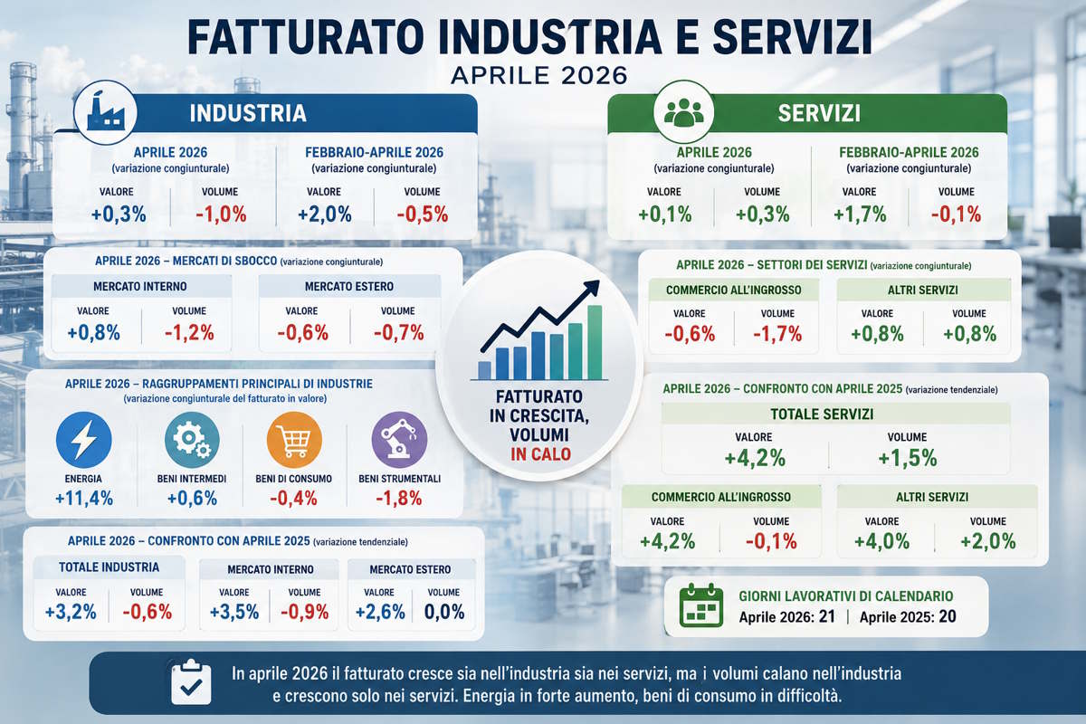 Industria e servizi ad aprile 2026: il fatturato cresce ma la produzione rallenta: aumentano gli incassi, diminuiscono le quantità vendute