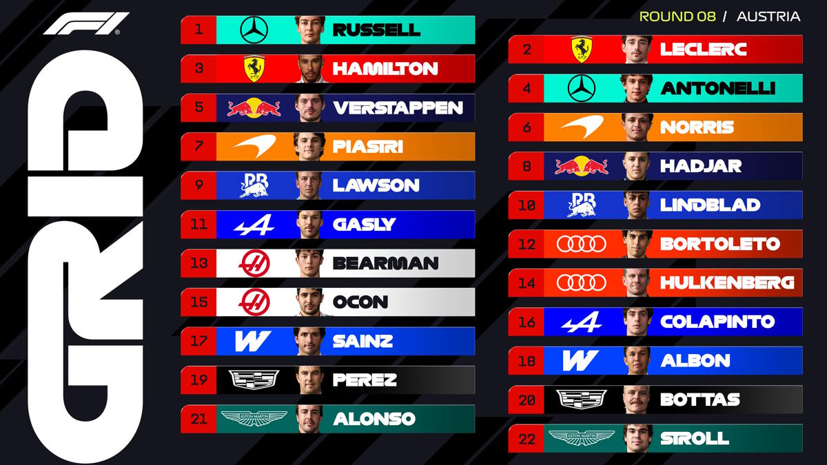 Austria, qualifiche al cardiopalma: Russell beffa le Ferrari e conquista la pole. Verstappen fuori dopo un incidente in Q3