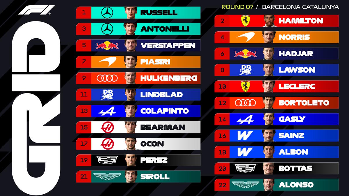 Formula 1, Russell conquista la pole a Barcellona: Mercedes davanti a tutti, Hamilton torna in prima fila. Disastro Leclerc, Ferrari contro le barriere