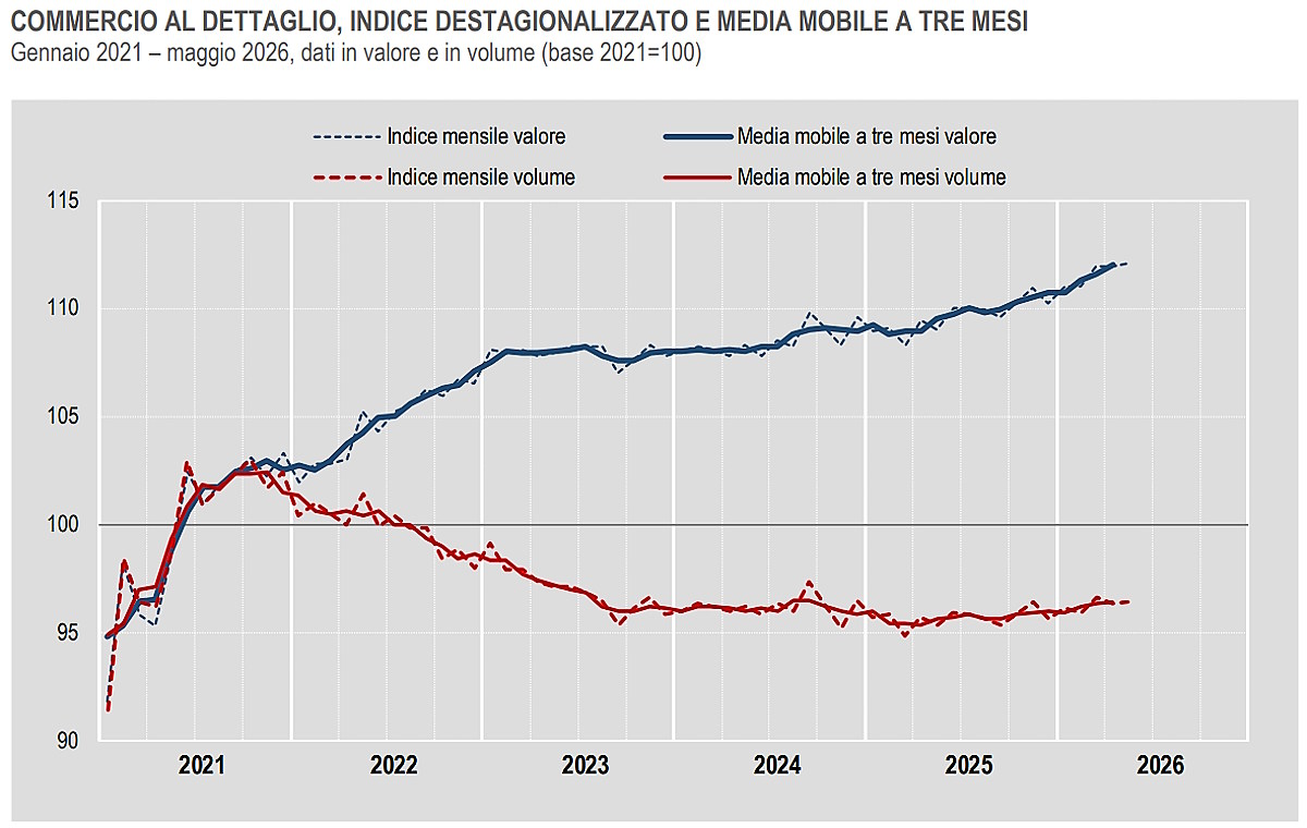Commercio al dettaglio, a maggio vendite ancora in crescita: vola l'e-commerce, continua il recupero dei consumi