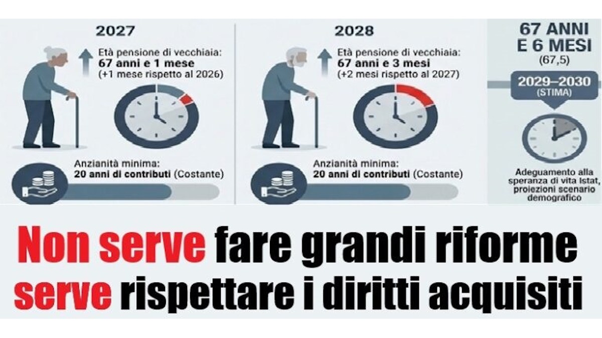 Milioni di lavoratori chiedono una riforma che riporti la pensione a 65 anni
