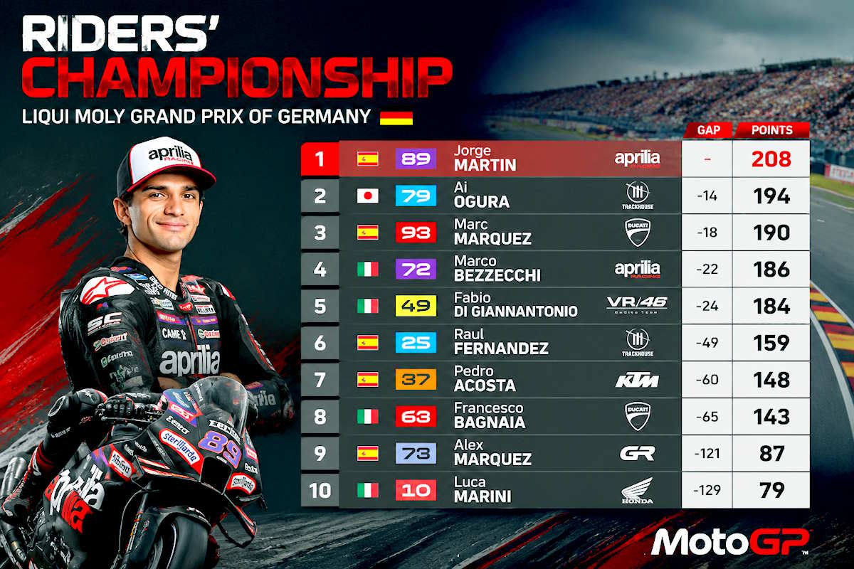 Marc Marquez domina al Sachsenring: decimo successo in MotoGP in Germania. Ogura sale al secondo posto nel Mondiale